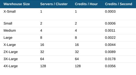 snowflake credits per hour.